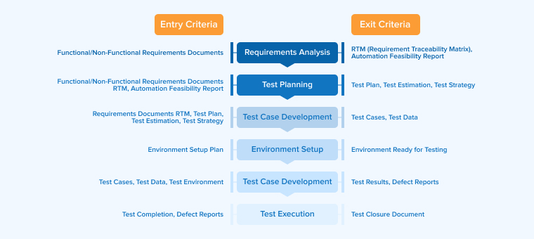 Entry and Exit Criteria Entry and Exit Criteria