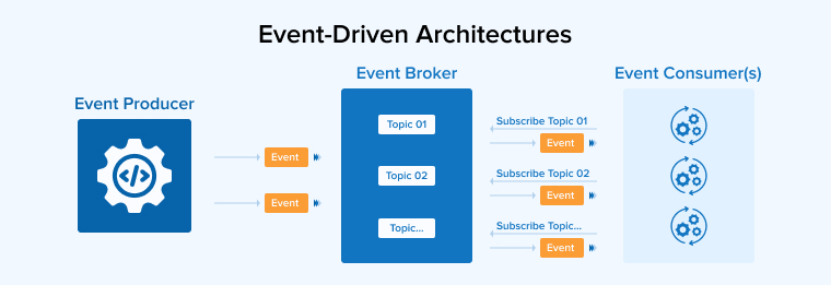 Event-Driven Architectures