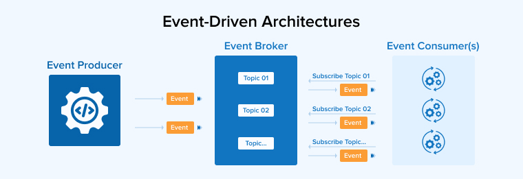 Event-Driven Architectures Event-Driven Architectures