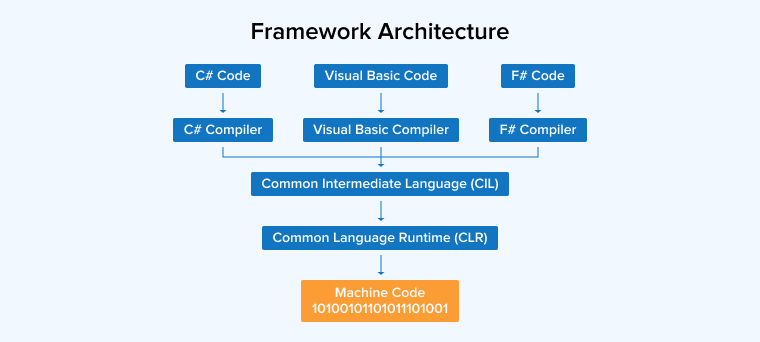 Framework Architecture Framework Architecture
