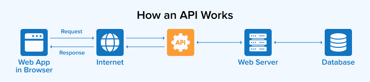 How an API Works How an API Works