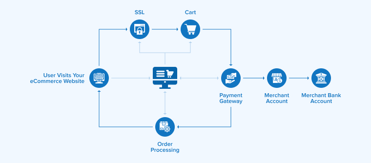 How does SaaS eCommerce Work?