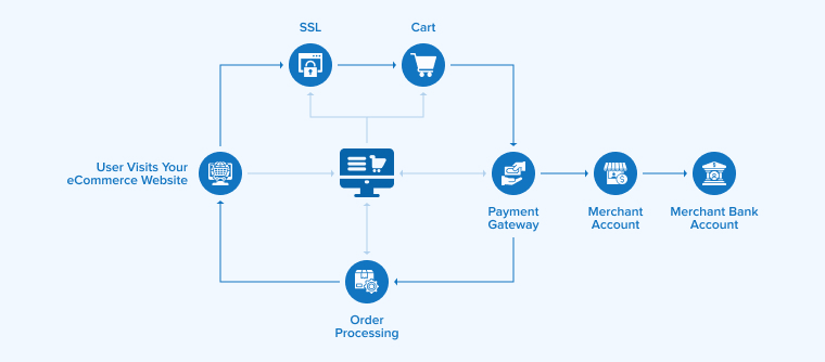 How does SaaS eCommerce Work? How does SaaS eCommerce Work?