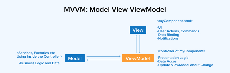 MVVM Architecture MVVM Architecture