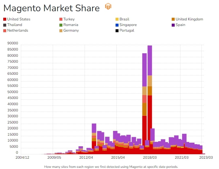 Magento Market Share Magento Market Share