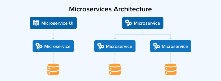 Microservices Architecture Microservices Architecture