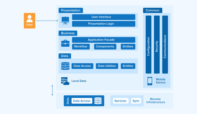 Mobile application architectures Mobile application architectures