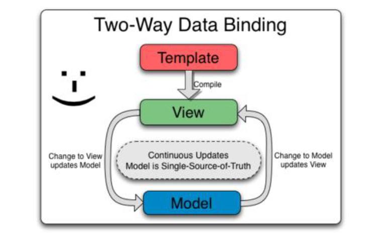 Two-way Data Binding Two-way Data Binding