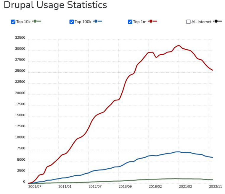 Drupal Usage Statistics Drupal Usage Statistics