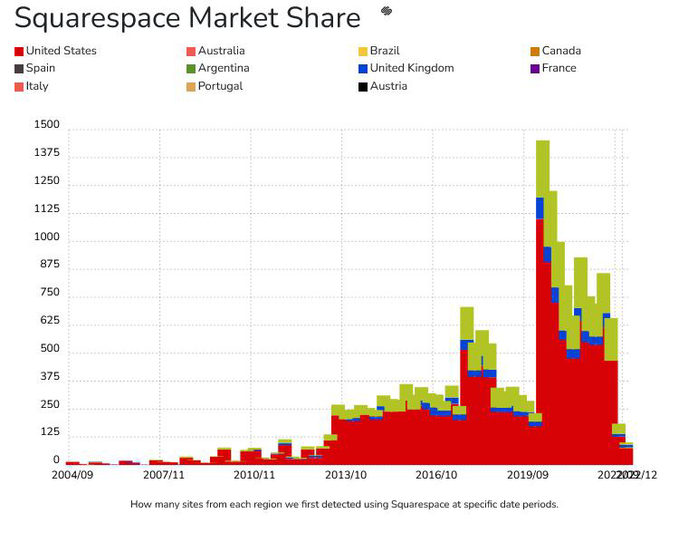Squarespace Market Space