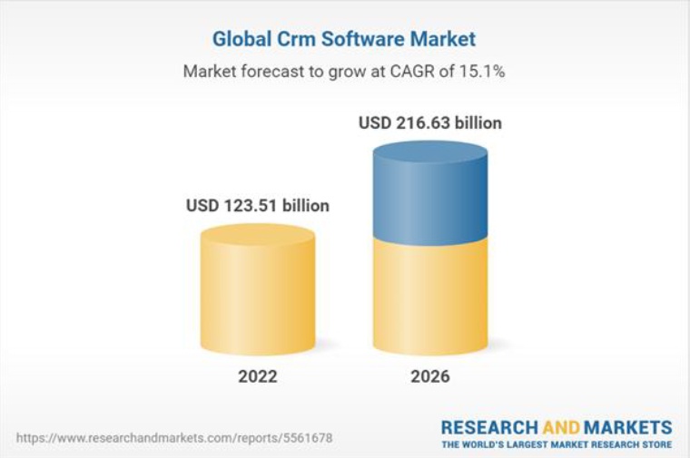 global crm software market