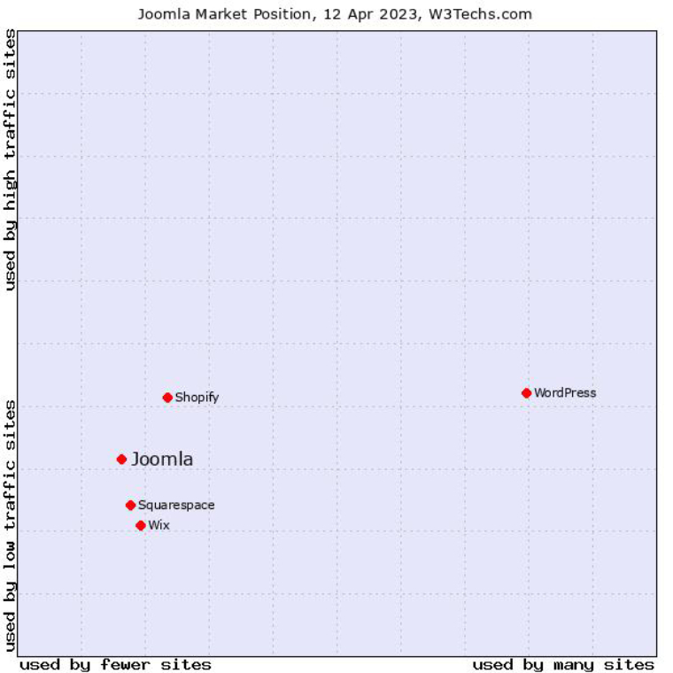 Joomla Market Position Joomla Market Position