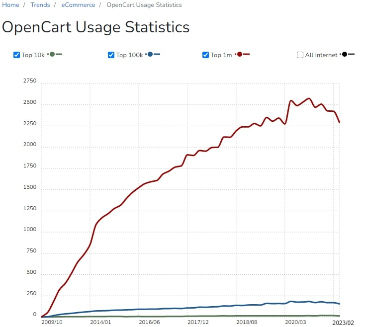 OpenCart Usage Statistics OpenCart Usage Statistics