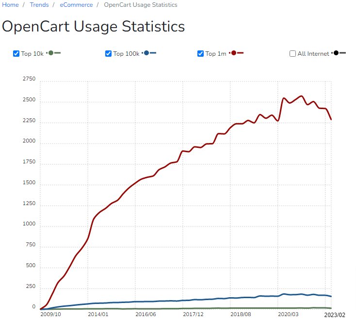 OpenCart Usage Statistics