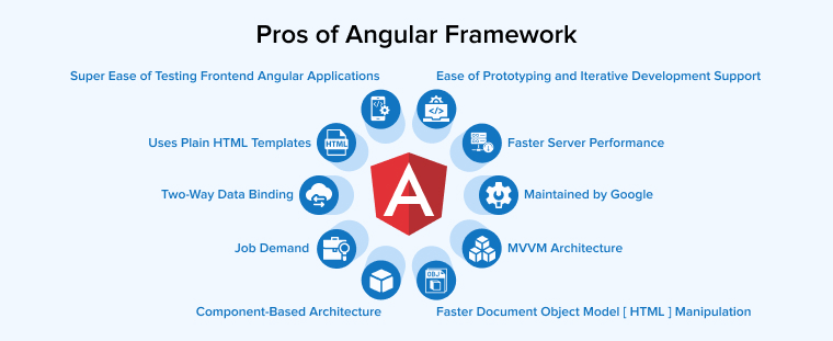 Pros of Angular Framework Pros of Angular Framework