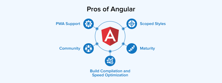 Pros of Angular Pros of Angular