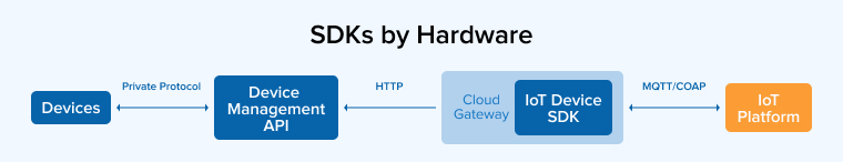 SDKs by Hardware SDKs by Hardware