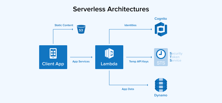 Serverless Architectures