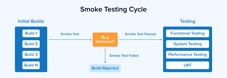 Smoke Testing Cycle Smoke Testing Cycle