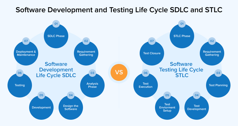 Software Development and Testing Life Cycle SDLC and STLC
