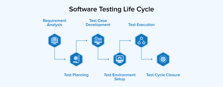 Software Testing Life Cycle