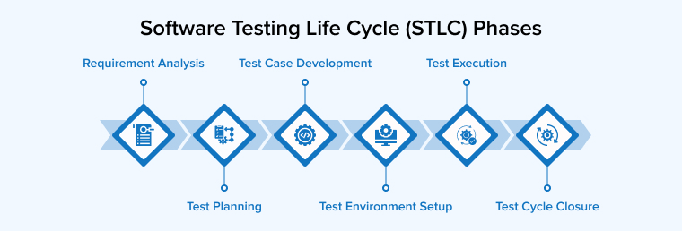 Software Testing Life Cycle (STLC) Phases