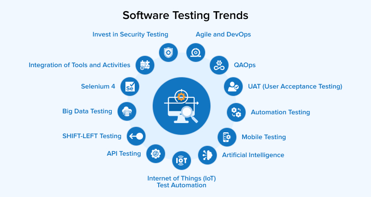 The Changing Role of Software Testing