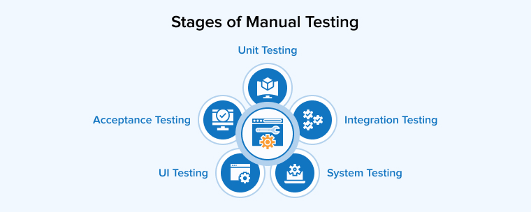 Stages of Manual Testing Stages of Manual Testing