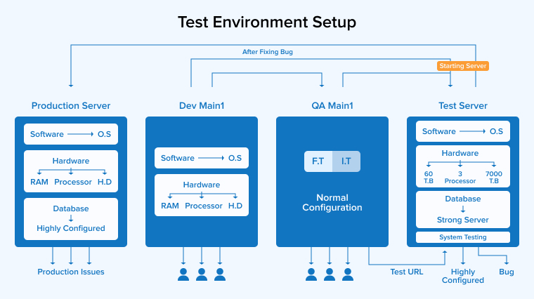 Test Environment Setup