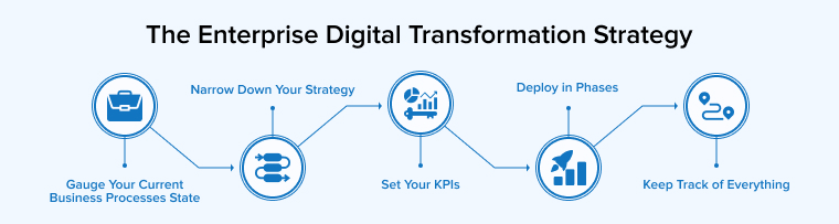 The Enterprise Digital Transformation Strategy The Enterprise Digital Transformation Strategy