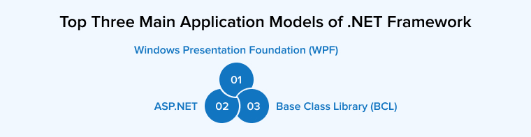 Top Three Main Application Models of .NET Framework