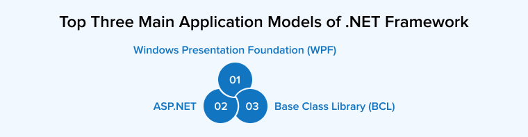 Top Three Main Application Models of .NET Framework Top Three Main Application Models of .NET Framework