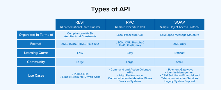 Types of API Types of API