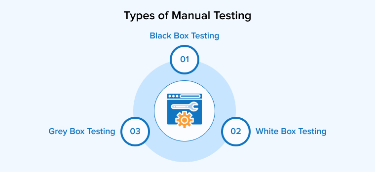 Types of Manual Testing Types of Manual Testing