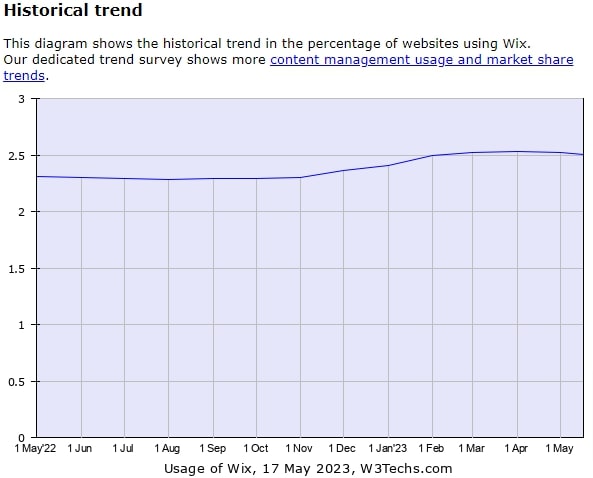 Wix Historical Trend Wix Historical Trend