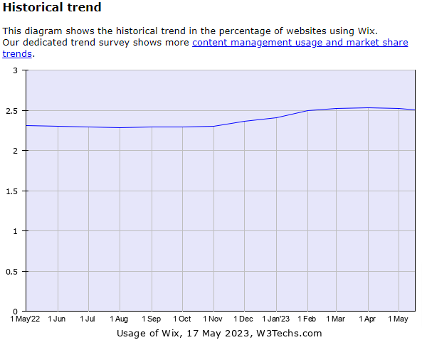 Wix Historical Trend Wix Historical Trend