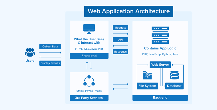 Web Application Architecture Web Application Architecture
