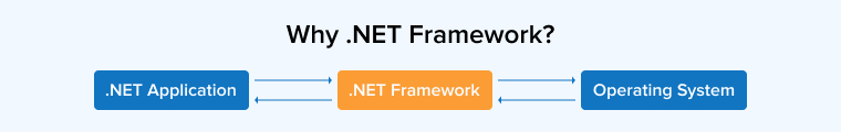 Why .NET Framework? Why .NET Framework?