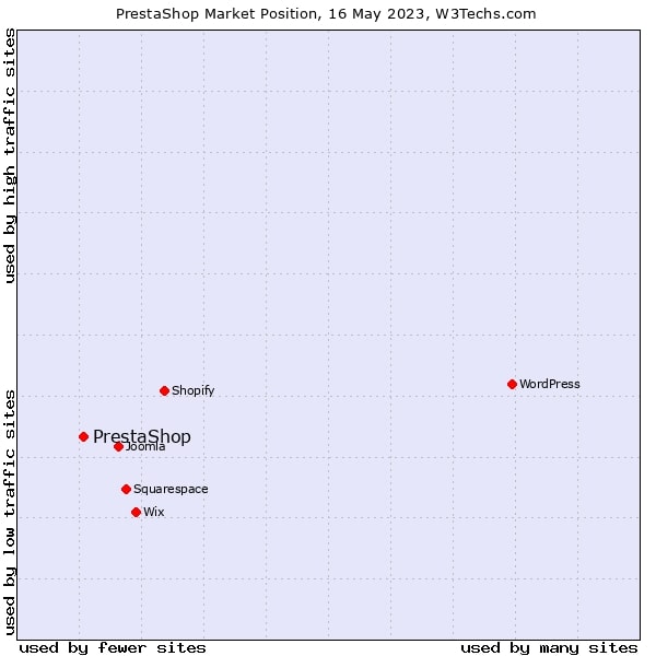 PrestaShop Market Position PrestaShop Market Position