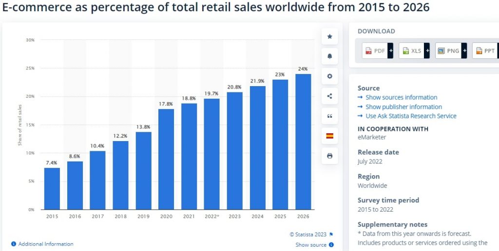 Statista: eCommerce Statista: eCommerce