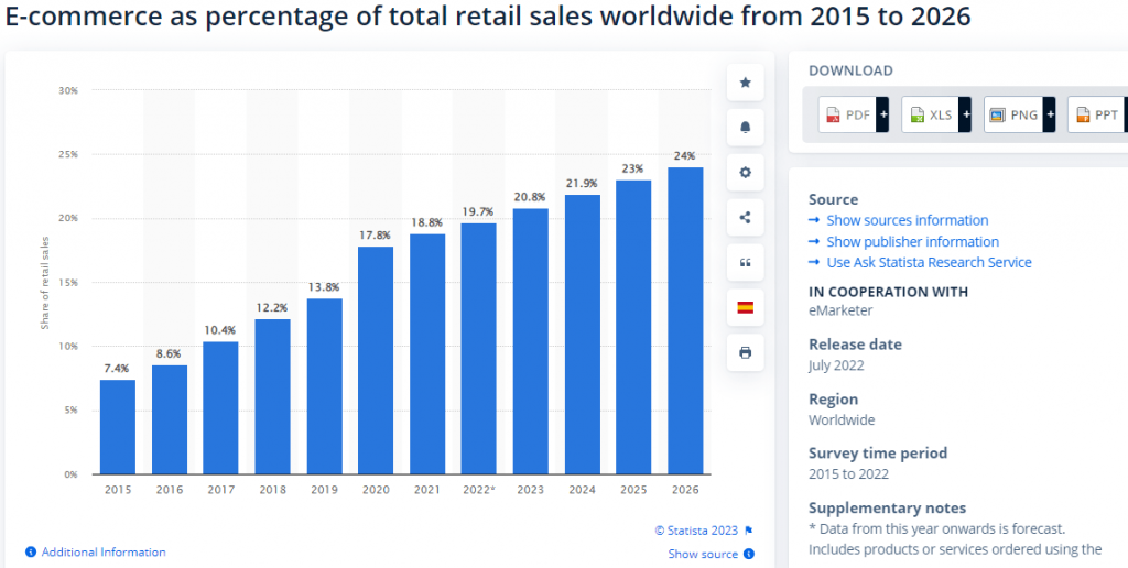Statista: eCommerce Statista: eCommerce
