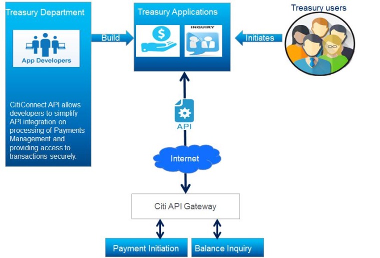 Citi API Gateway Citi API Gateway