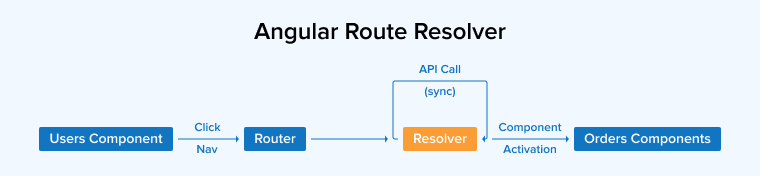 Angular Route Resolver