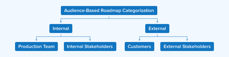 Audience-based Roadmap