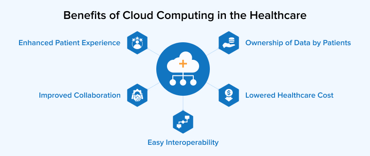 Benefits of Cloud Computing in the Healthcare