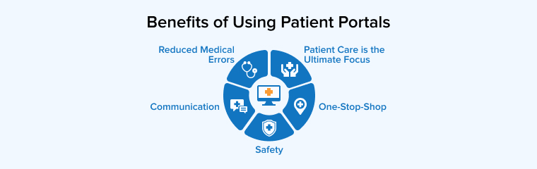 Benefits of using Patient Portals