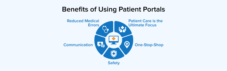 Benefits of using Patient Portals Benefits of using Patient Portals