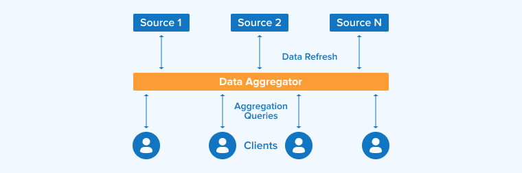 Data aggregator