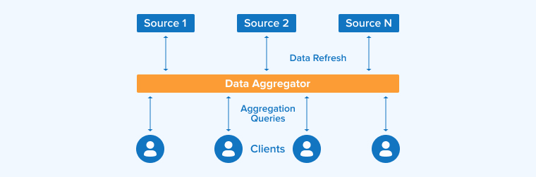 Data aggregator Data aggregator