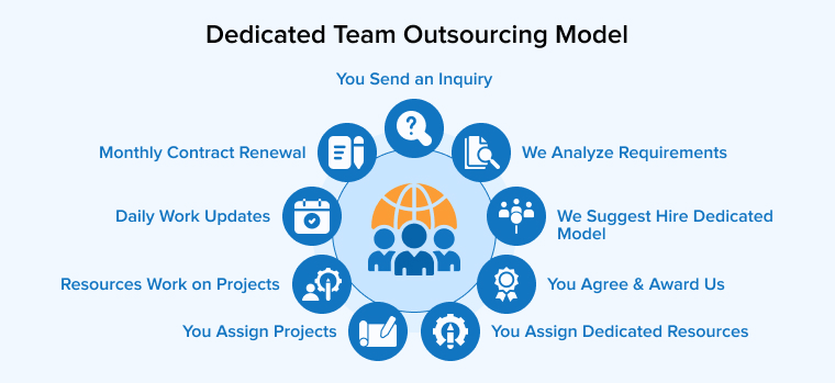 Dedicated Team Outsourcing Model Dedicated Team Outsourcing Model